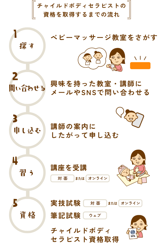 チャイルドボディセラピストの資格を取得するまでの流れ